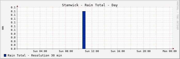 Stanwick Rain Total