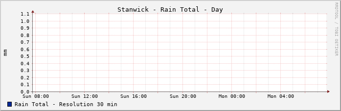 Stanwick Rain Total