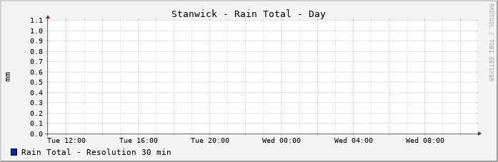 Stanwick Rain Total