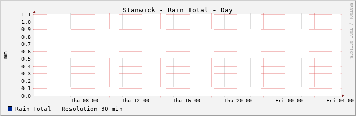Stanwick Rain Total