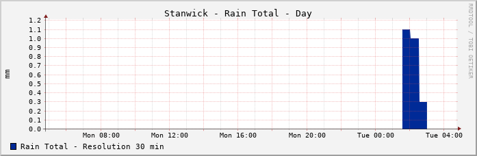 Stanwick Rain Total