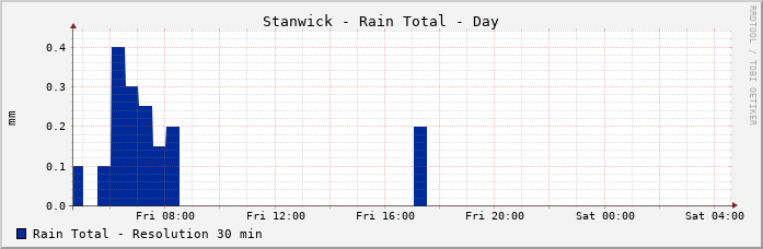 Stanwick Rain Total