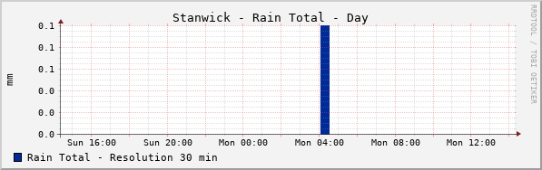 Stanwick Rain Total Day