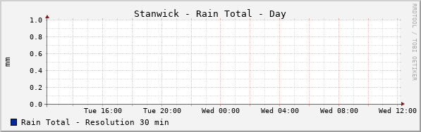 Stanwick Rain Total Day