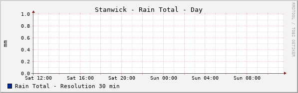 Stanwick Rain Total Day