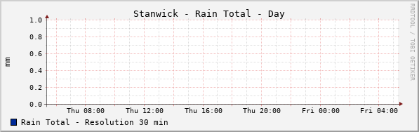 Stanwick Rain Total Day