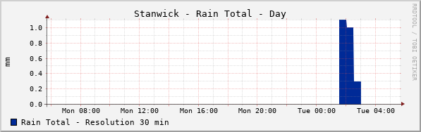 Stanwick Rain Total Day