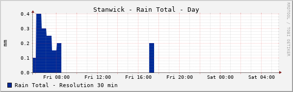 Stanwick Rain Total Day