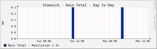 Stanwick Rain Total Day to Day