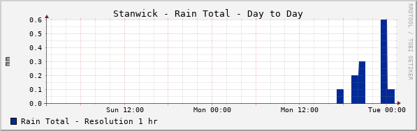 Stanwick Rain Total Day to Day