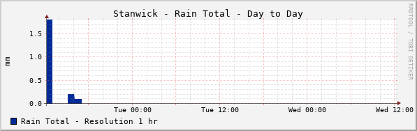 Stanwick Rain Total Day to Day