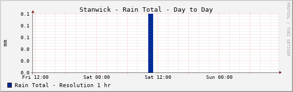 Stanwick Rain Total Day to Day