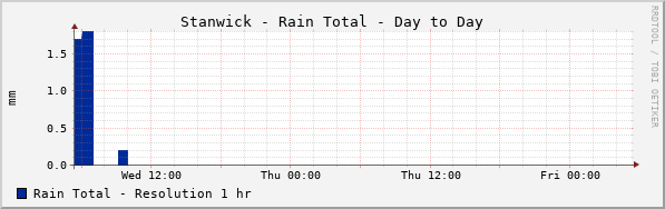 Stanwick Rain Total Day to Day