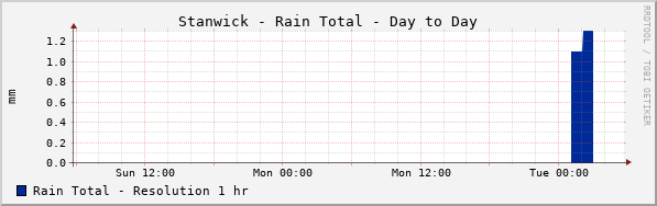 Stanwick Rain Total Day to Day