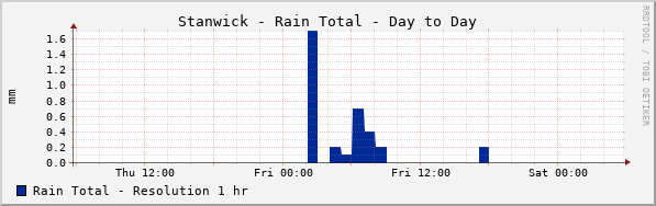 Stanwick Rain Total Day to Day