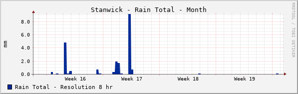Stanwick Rain Total Month