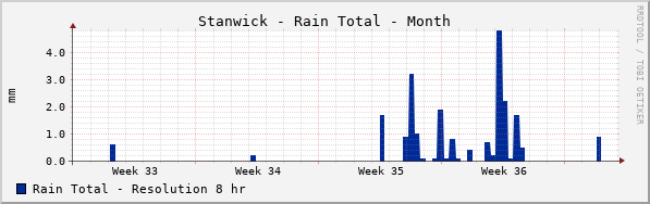 Stanwick Rain Total Month