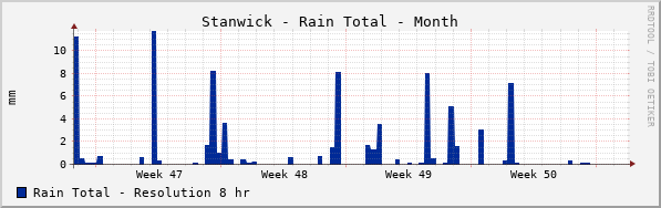 Stanwick Rain Total Month