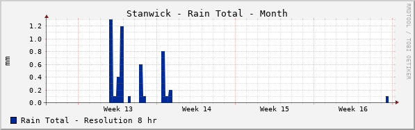 Stanwick Rain Total Month