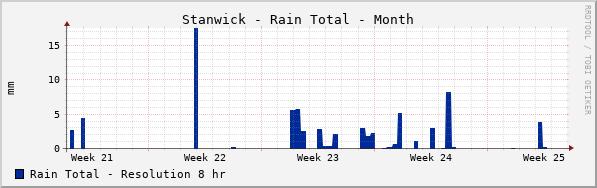 Stanwick Rain Total Month