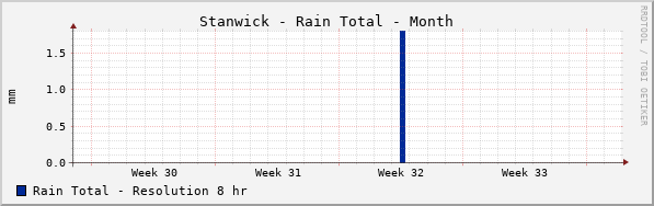 Stanwick Rain Total Month