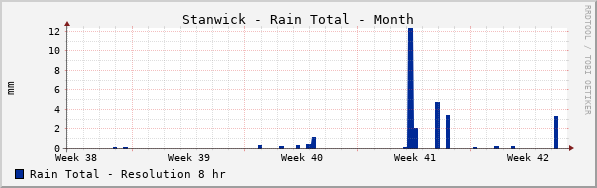 Stanwick Rain Total Month