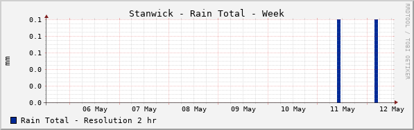 Stanwick Rain Total Week