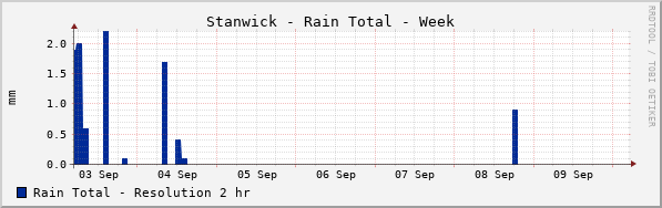 Stanwick Rain Total Week