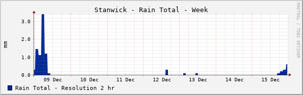 Stanwick Rain Total Week