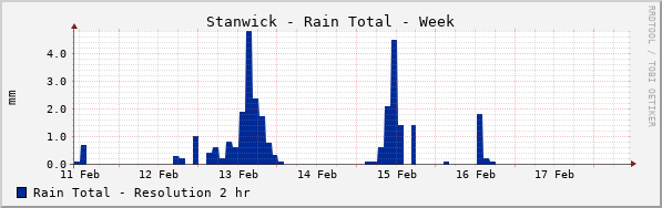 Stanwick Rain Total Week
