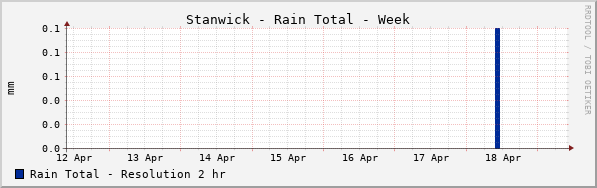 Stanwick Rain Total Week