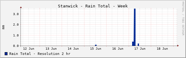 Stanwick Rain Total Week