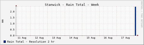 Stanwick Rain Total Week