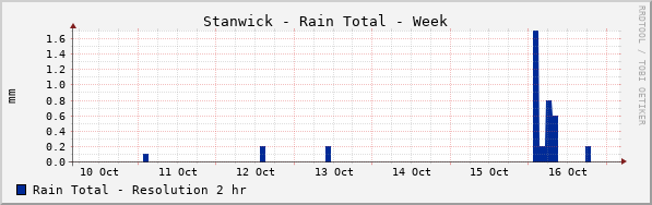 Stanwick Rain Total Week