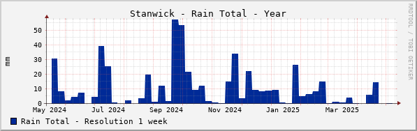 Stanwick Rain Total Year