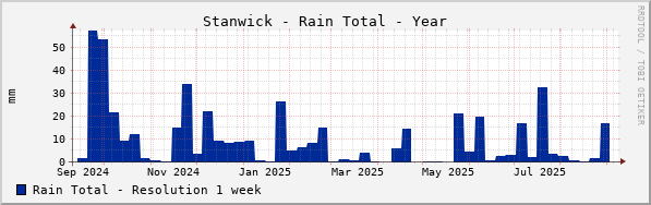 Stanwick Rain Total Year