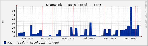 Stanwick Rain Total Year