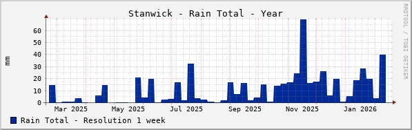 Stanwick Rain Total Year