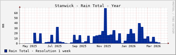 Stanwick Rain Total Year
