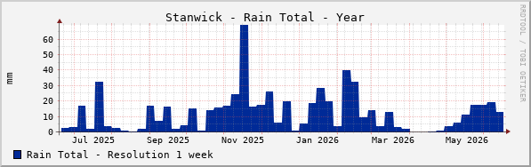 Stanwick Rain Total Year