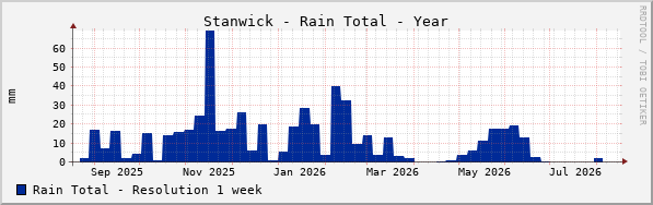Stanwick Rain Total Year
