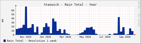 Stanwick Rain Total Year