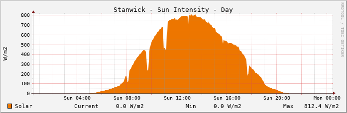 Stanwick Solar Intensity