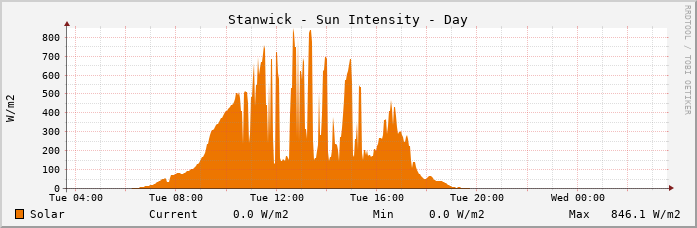 Stanwick Solar Intensity