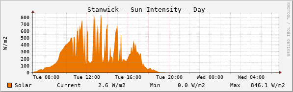Stanwick Sun Intensity Day