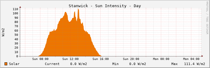 Stanwick Sun Intensity Day