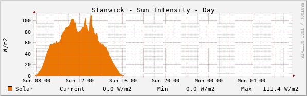 Stanwick Solar Intensity