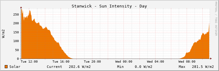Stanwick Solar Intensity