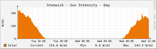 Stanwick Sun Intensity Day