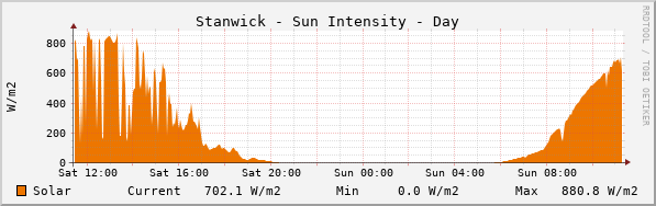 Stanwick Sun Intensity Day